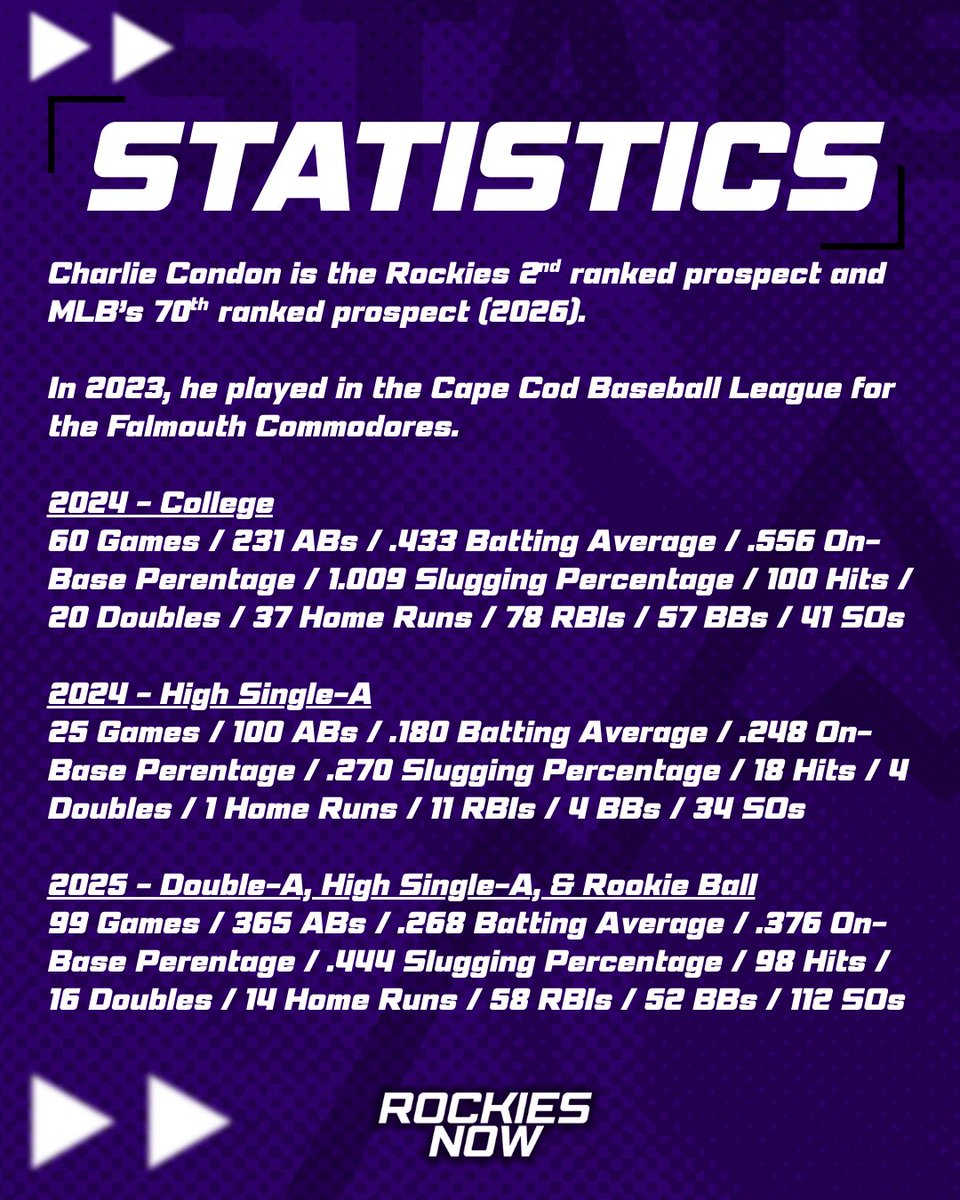 Here’s a profile of Charlie Condon, the number 2 prospect in the Rockies organization. <a href="/CharlieCondon14/">Charlie Condon</a>