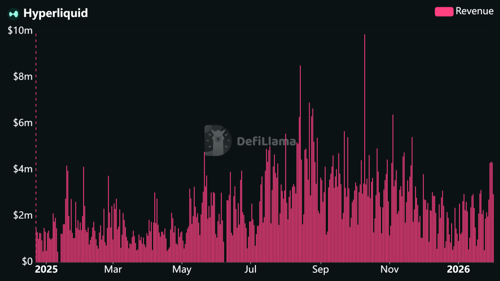 AltGemWizard's tweet photo. 🚨 $HYPE is one of the very few alts actually holding firm in this flush.

Daily fees still printing ~$4M on the perp DEX while most chains bleed volume.

Real utility narrative quietly winning while memes get rekt.

Watching closely for continuation if BTC finds support.

NFA https://t.co/QV8w1EnVin
