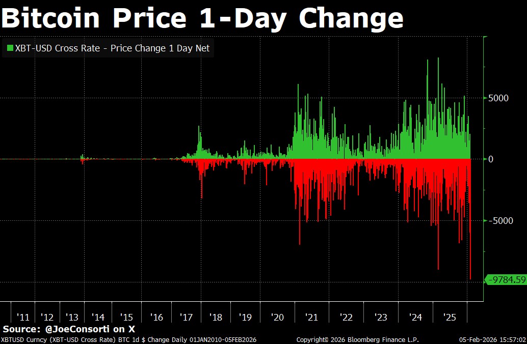 JoeConsorti's tweet image. This is Bitcoin's largest one-day drop in history.

Down nearly $10,000 and still dropping like a stone.

It's starting to smell like capitulation.