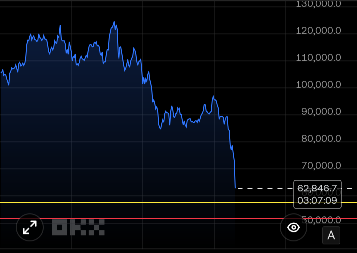 Duid88's tweet photo. $BTC continues to experience a sharp decline 😸, where is the strong support line? 

Everything has been broken through, can the $50K - $58 area survive? 

Image analysis from OKX  

#BTC 📉☕😸 DYOR https://t.co/VSdsd2OqvV