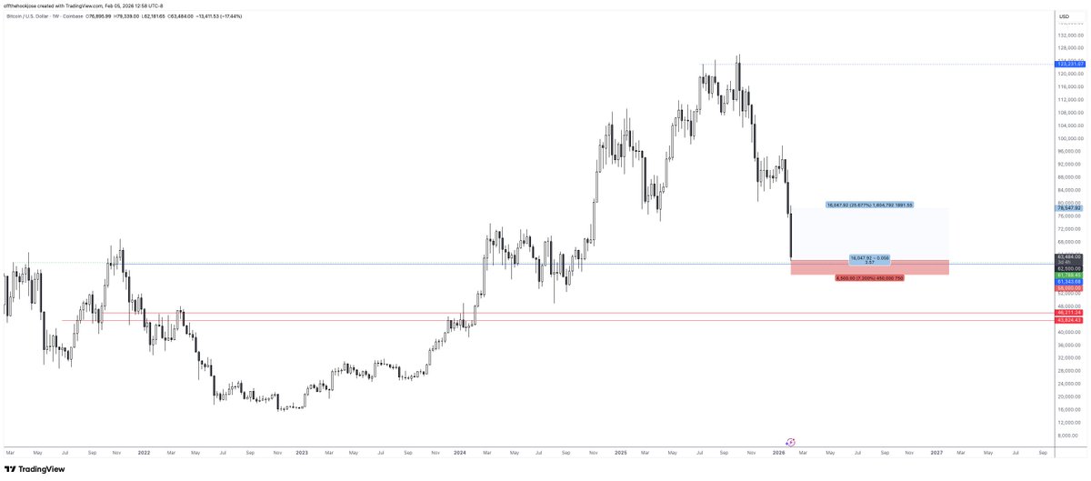offthehookjose's tweet photo. GM
Long $BTC $62,500. Stop $58k. Target $78k.
Slurp the Liqsss https://t.co/0VCjmKJzRW
