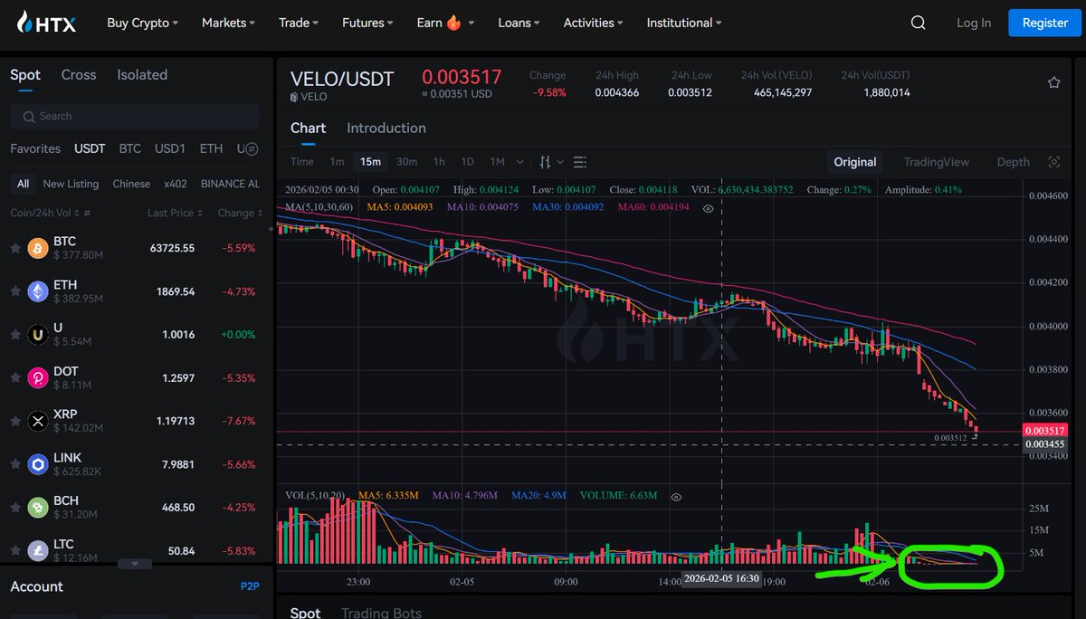 $VELO

We have fallen 20% on little to no volume on the most active Centralized exchange for VELO Volume... 🥹

There are no sellers left but we are dropping like a rock