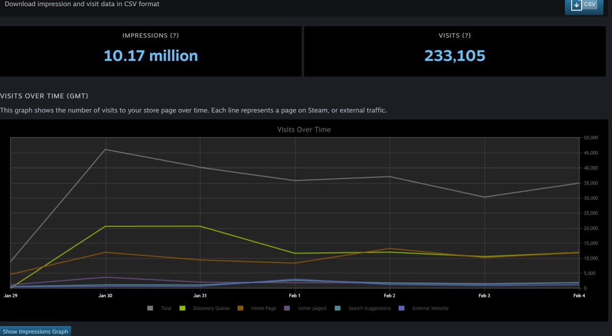 아닛 내 게임의 스팀 노출수가.. 천만이요??