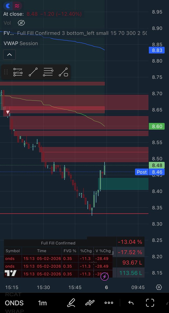SheriffStrategy's tweet image. $ONDS We got a textbook bounce off the 8.34 gap fill on the daily. I even bought calls… Those who believe will be rewarded immensely.