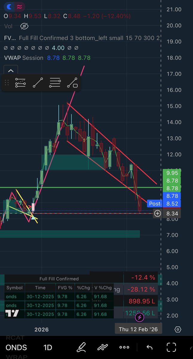 SheriffStrategy's tweet image. $ONDS We got a textbook bounce off the 8.34 gap fill on the daily. I even bought calls… Those who believe will be rewarded immensely.