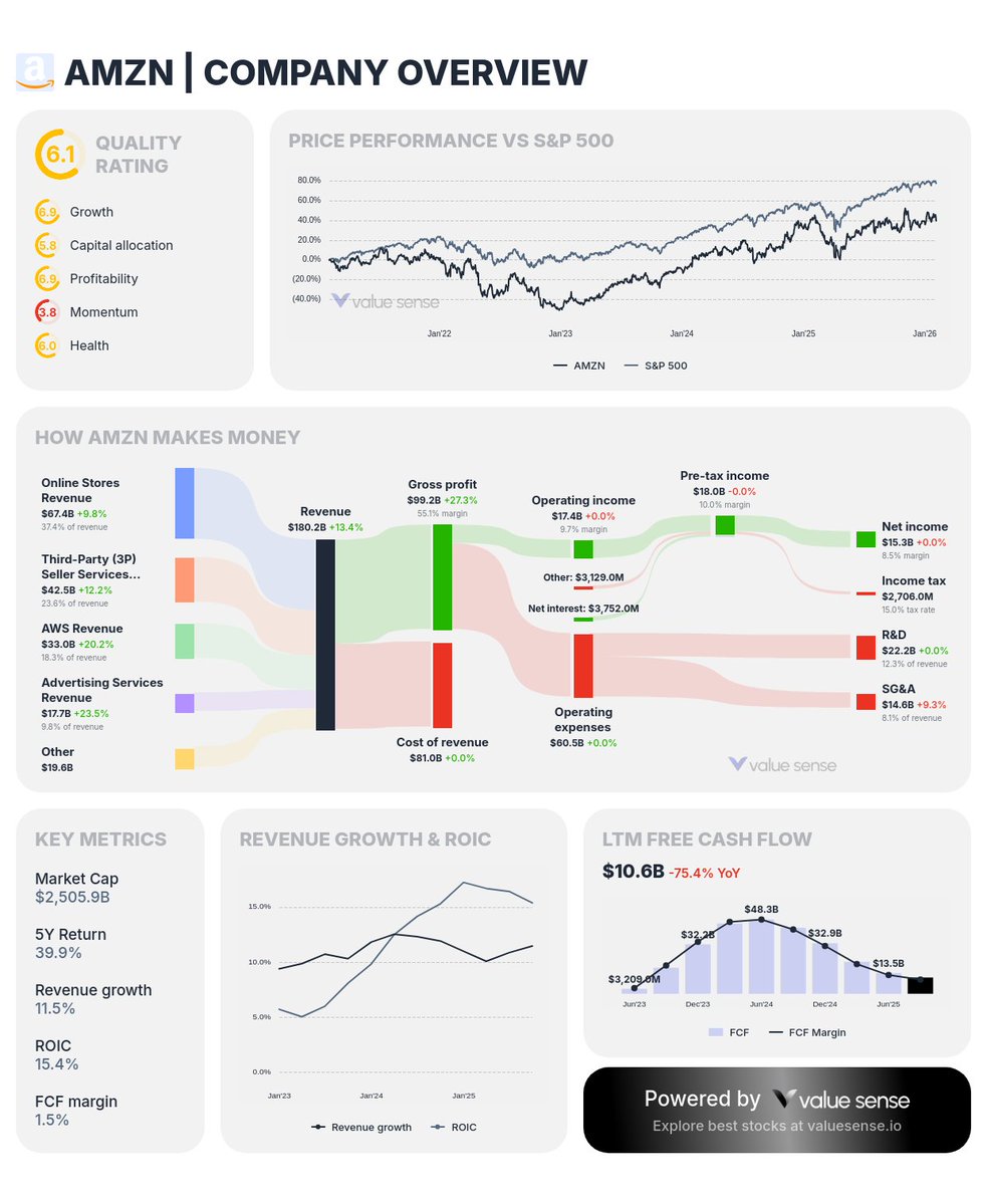 $AMZN | AMAZON 4Q'25 EARNINGS REVIEW:

- EPS $1.95, EST. $1.96
- NET SALES $213.39B, EST. $211.49B
- NET SALES $213.39B, EST. $211.49B
- AWS NET SALES $35.58B, EST. $34.88B
- NET SALES $213.39B, EST. $211.49B
- AWS NET SALES $35.58B, EST. $34.88B
- OPER MARGIN 11.7%, EST. 11.7%