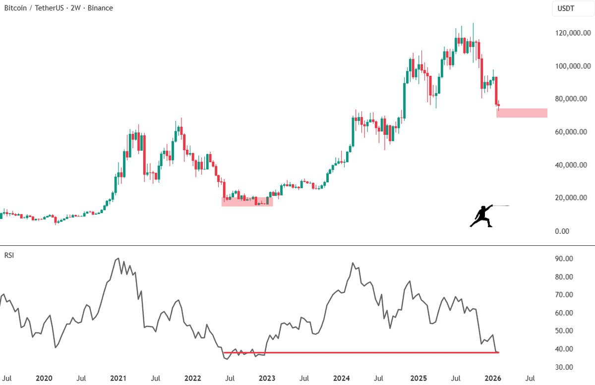 rektfencer's tweet image. BITCOIN IS NOW MORE OVERSOLD THAN DURING:

• FTX Collapse
• COVID Crash
• LUNA Crash
• 10/10 Crash

THIS DOESN'T HAPPEN SO OFTEN.