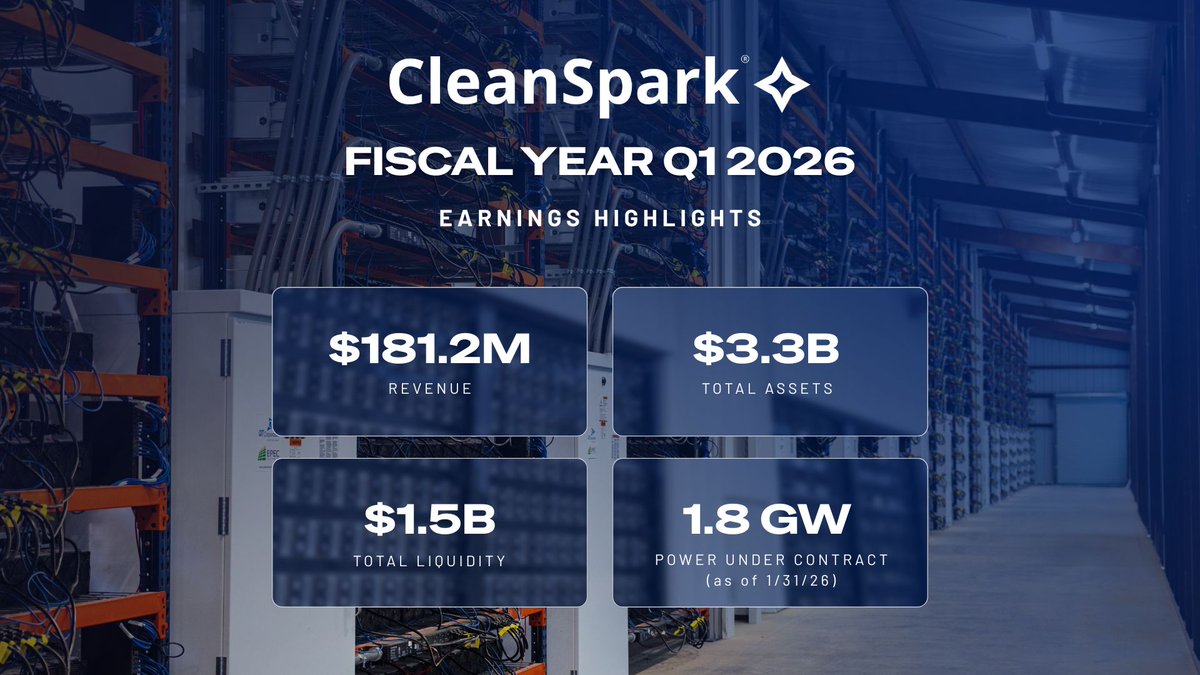 Today we reported financial results for fiscal first quarter 2026 (ended 12/31/25), which delivered $181 million in revenue, strengthened our balance sheet, and advanced $CLSK's multi-gigawatt AI infrastructure platform.

*Revenue: $181.2 million
*Total Assets: $3.3 billion