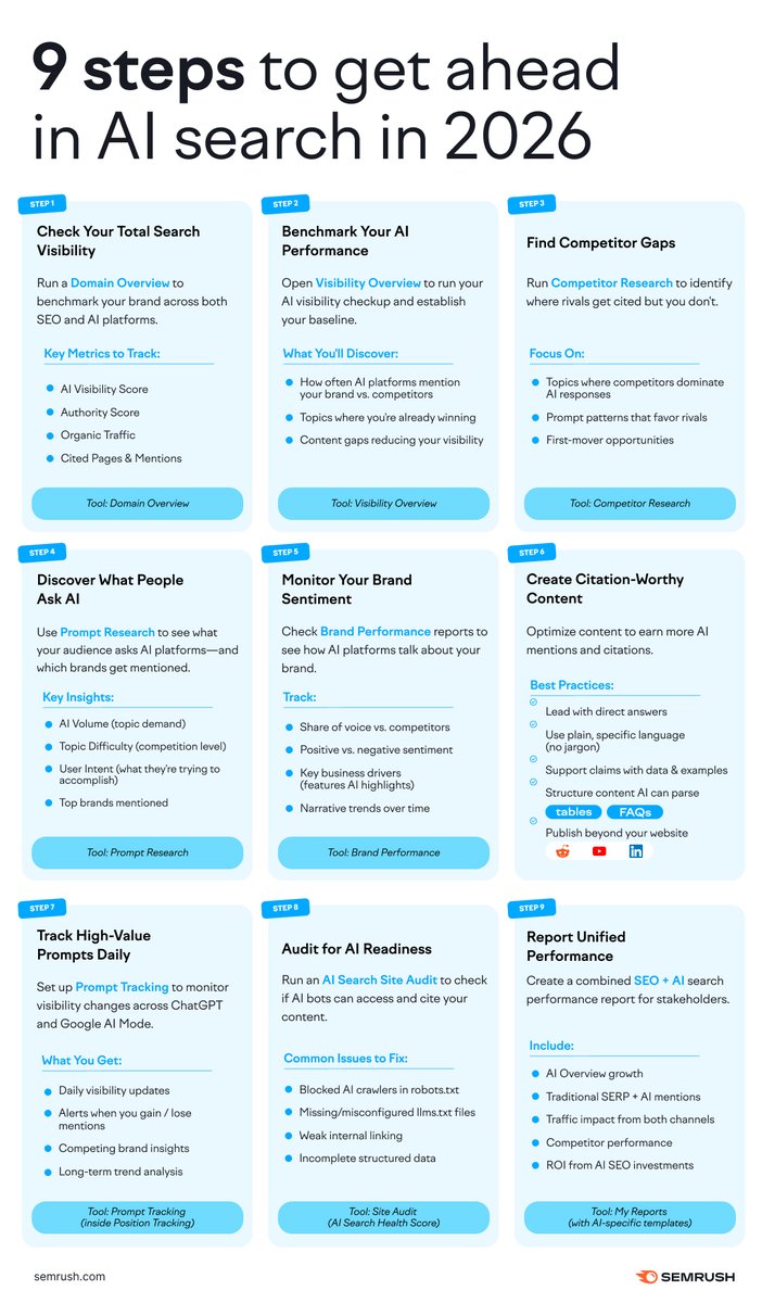 semrush's tweet photo. 2026 starts with a simple question:
Can AI find, trust, and cite your brand?

This 9 step workflow is built for teams who want to answer that question with data, not assumptions.

From AI visibility benchmarking to unified SEO + AI reporting together, this is how modern search strategy starts the year 👇 
https://t.co/6QGOlgRThH.
