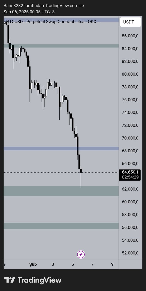 $btc 62k yeşil kutusu tuttu gibi