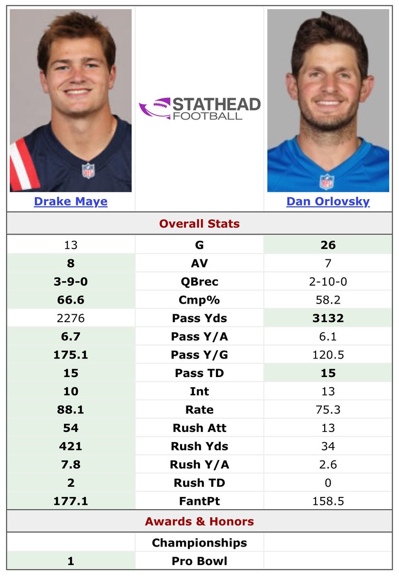 SchrendanBooler's tweet photo. @michaelFhurley Drake Maye’s rookie season 

VS 

Dan Orlovsky’s whole career https://t.co/YVWNguYsIl