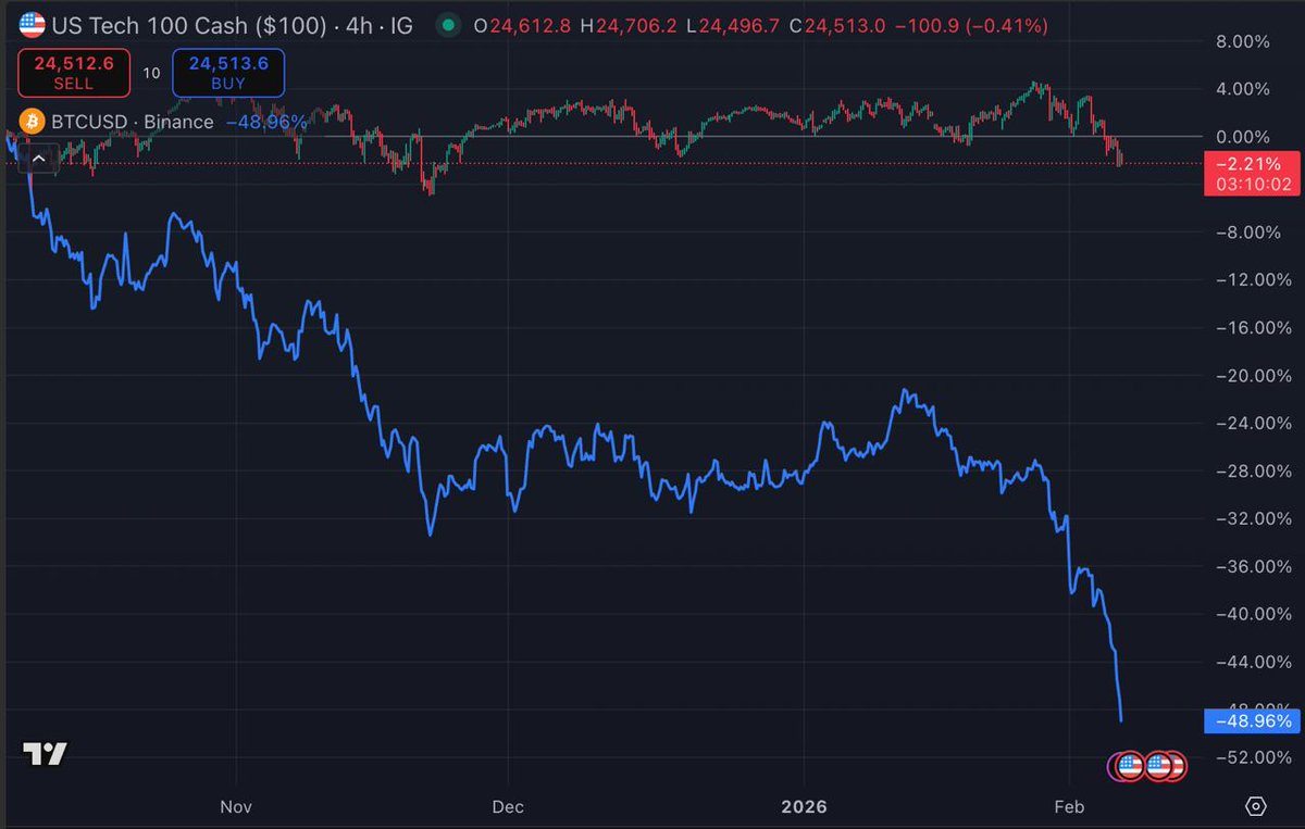 Been alerting you guys at $100k that something is broken and we shouldn't hurry to buy the dips.

Way too much blood and panic in the market. Bought some spot $BTC today. will keep adding if it dips further.