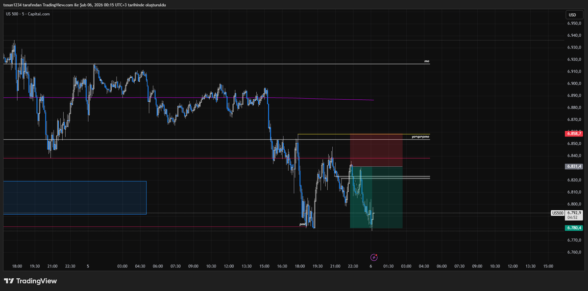 5axistrade's tweet photo. #spx şamarlamaca update & how could i take this position.

-The first tap is always important for me. Unfortunately, after the price takes away the pml (pre. monthly low) liquidity, it can't create a bullish internal structure, and it makes me short at the first breakout.

Not: The price will probably go even lower, but that's enough for SPX this week.