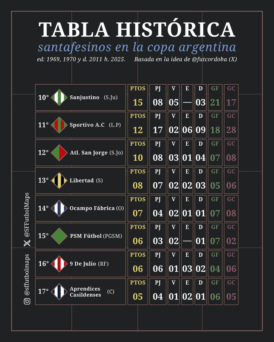 SFFutbolMaps's tweet photo. Tabla histórica de santafesinos en la Copa Argentina. Ediciones: 1969, 1970 y d.2011 h.2025. 

Se otorgaron 3 puntos por victoria y 1 por empate. No se discriminó por etapa.
(Tabla basada en la idea de @futcordoba ) https://t.co/O1SuVFpau0