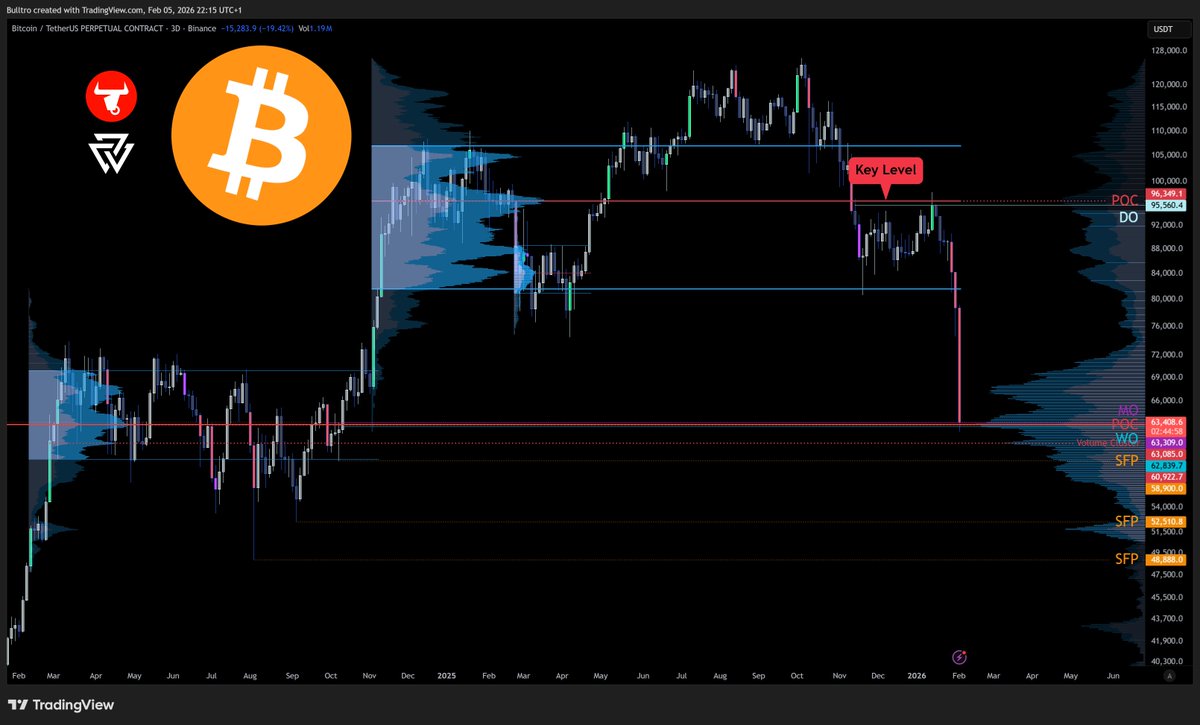 $BTC $BTCUSDT #Bitcoin Major POC of the previous range. 👀

Trade-able level for me for sure.