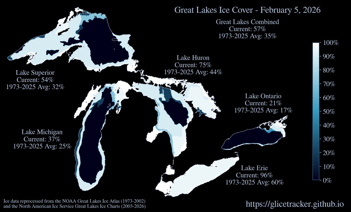 glicetracker's tweet image. Great Lakes ice update for February 5, 2026: Combined 57%  |  Lake Superior 54%  |  Lake Michigan 37%  |  Lake Huron 75%  |  Lake Erie 96%  |  Lake Ontario 21%  |  #GreatLakes