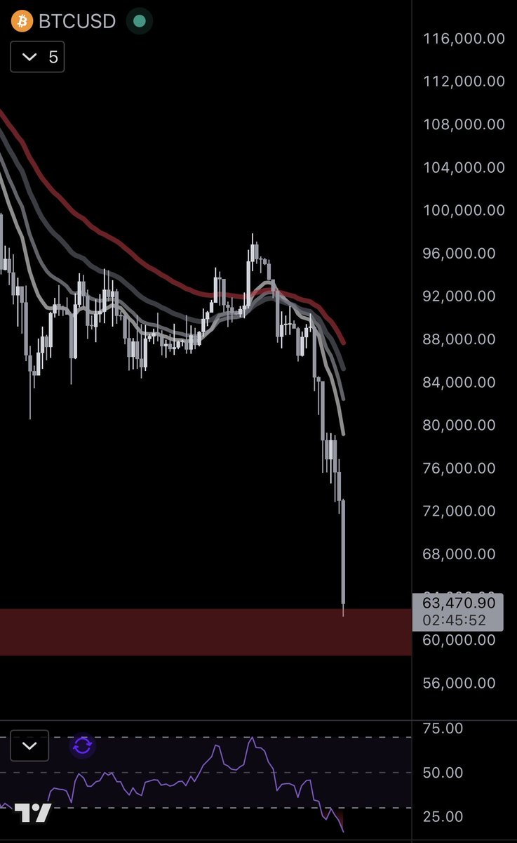 $BTC daily RSI currently at COVID-crash territory.

Lowest it’s been in 6 years.