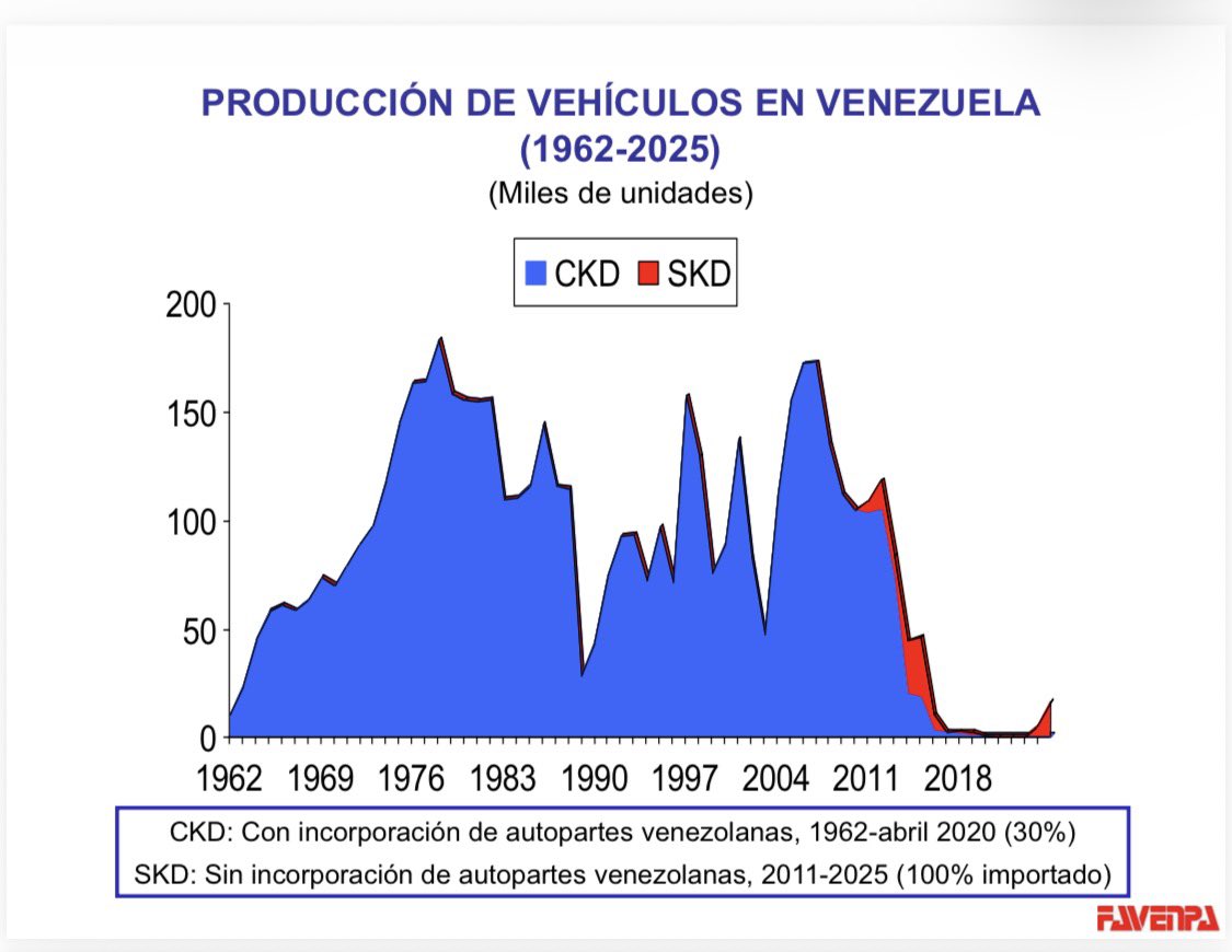 📊 Producción de vehículos en Venezuela (1962-2025):
🔧 Hasta 2020 se ensamblaba con partes locales (CKD).
📦 Desde 2011, solo partes importadas (SKD).
🚗 Récords:
• 1978: 182.678
• 2007: 172.418
Ambos con CKD. Industria con sello venezolano. 🇻🇪
