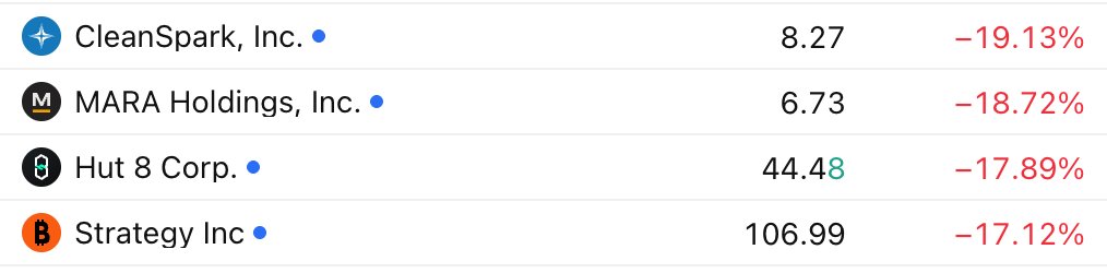 DEG_2020's tweet image. ビットコインマイナーの暴落は破綻とかにそろそろ繋がりそう
マイクロストラテジーは最高値から-80%を達成、依然としてNAVは1をキープ
#CLSK -19.13%
#MARA -18.72% 
#HUT -17.89% 
#MSTR -17.12%