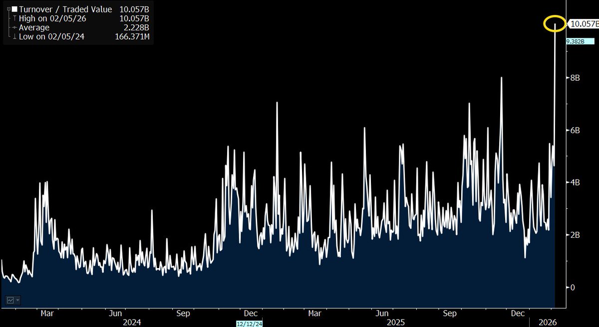EricBalchunas's tweet photo. $IBIT just crushed its daily volume record with $10b worth of shares traded as its price fell 13%, second worst daily price drop since it launched. Brutal. https://t.co/HxMDl9fxbW