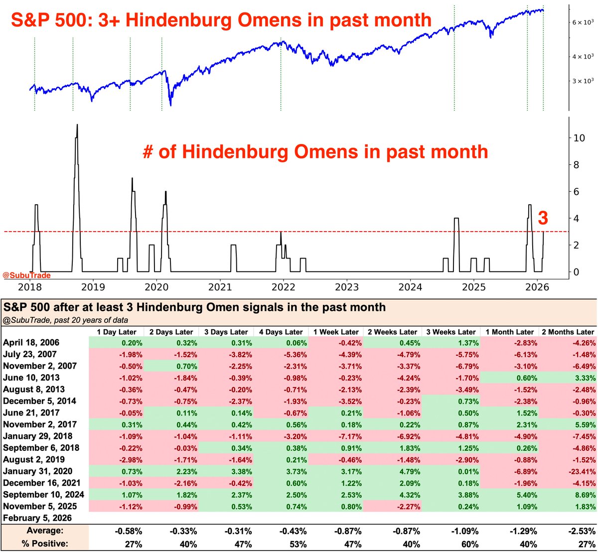 Another Hindenburg Omen signal triggered today.

This is the 3rd Hindenburg Omen in the past 2 weeks.

We're starting to get a cluster of signals... 🚨