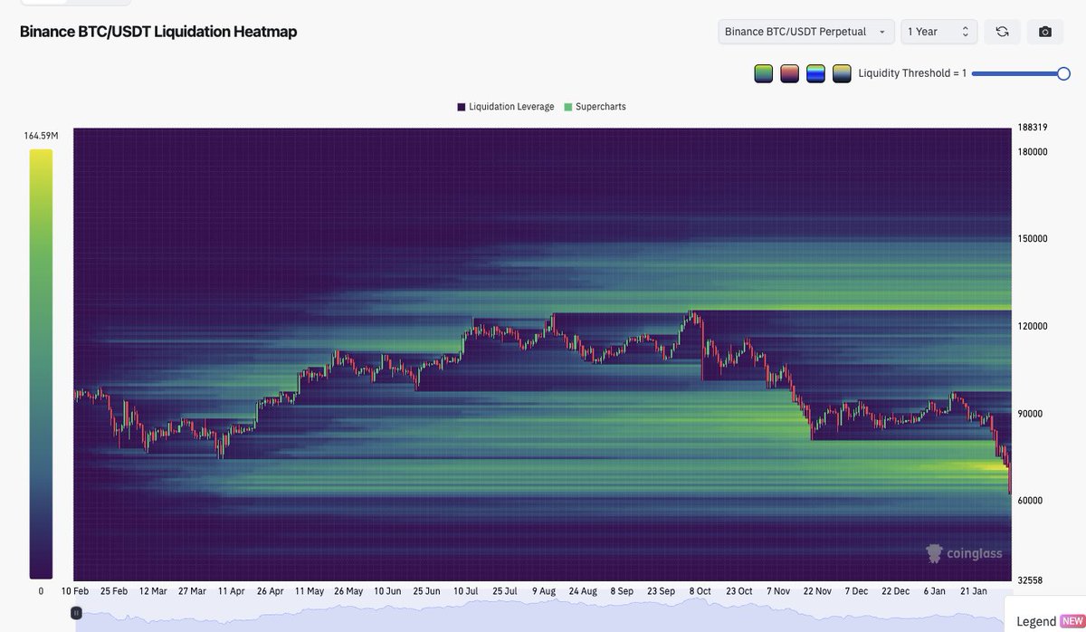 First long term spot $BTC bid price filled

-50% discount from ATH
-Hash rate at ATH
-Weekly RSI near ATL (past bear market lows)
-Near mining cost product of $BTC
-1 year liquidation levels reached
-Last cycle top range
-Peak fear/fud and capitulation

Bids lower down to $58K