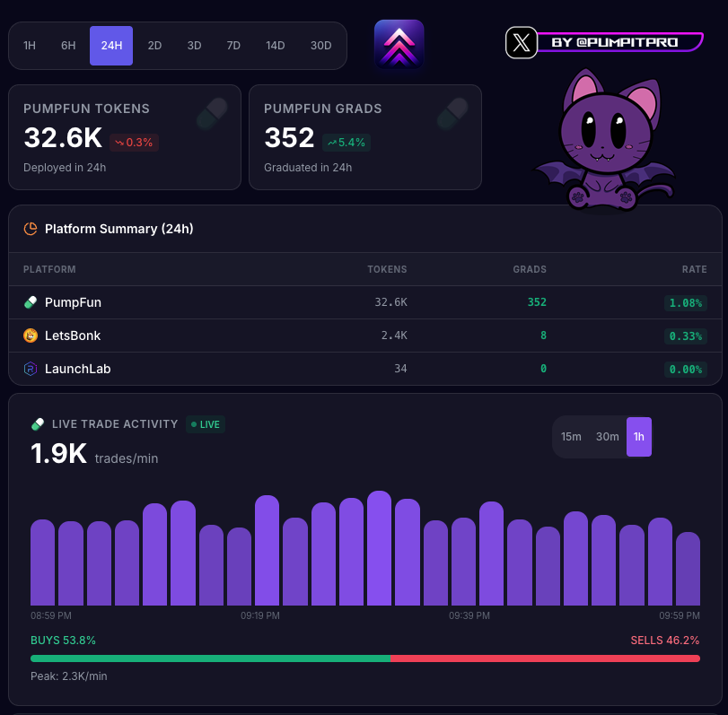 PumpITpro's tweet image. Price is a distraction. Volume should be the focus. 📊

Despite the red market, @Pumpfun  is holding a 1.09% graduation rate. 

On-chain volume doesn't care about FUD &amp;amp; fear. 

We keep building. 🏗️ @solana
🔗 pumpit.tech/dashboard/stat…

#Solana #OnChain #piptools #DataAnalytics