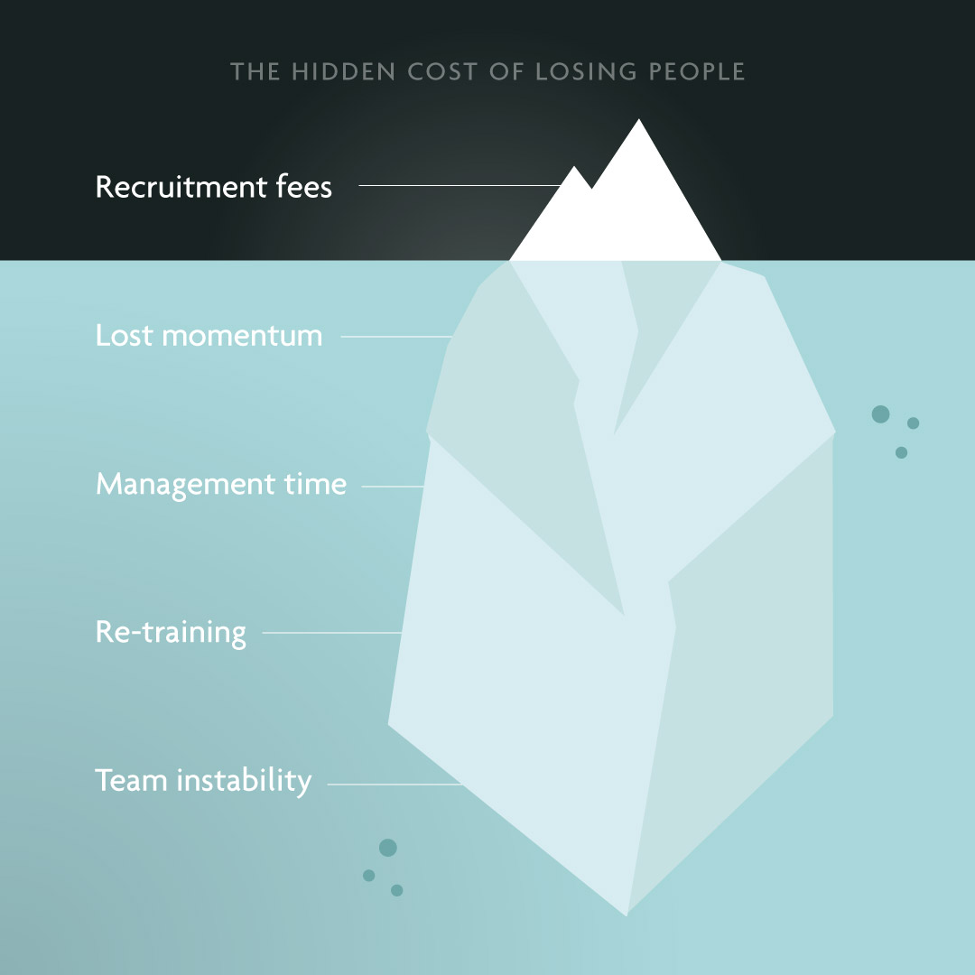 ALFRecruit's tweet photo. Replacing trained, capable people is expensive.

Not just recruitment fees — but:

💸 Lost momentum
💸 Management time
💸 Re-training
💸 Team instability

Most businesses don’t realise they’re losing people until it’s unavoidable. https://t.co/F2FHvCOOgH