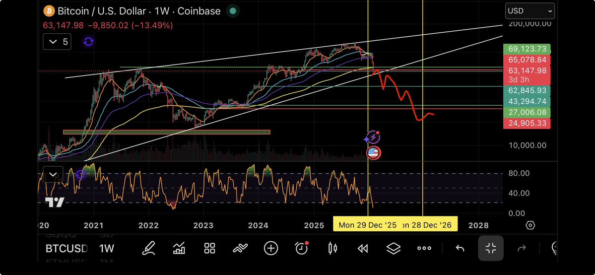 Damn Bitcoin and ETH are really going for the souls! History is repeating <a href="/BigCheds/">Cheds Trading</a> you was right but just early. We’re probably gonna spend most of this year in price action pulling EMA‘s 14, 50, and 99 close to the 200 EMA before reversing hopefully. Hope BTC hasn’t failed.