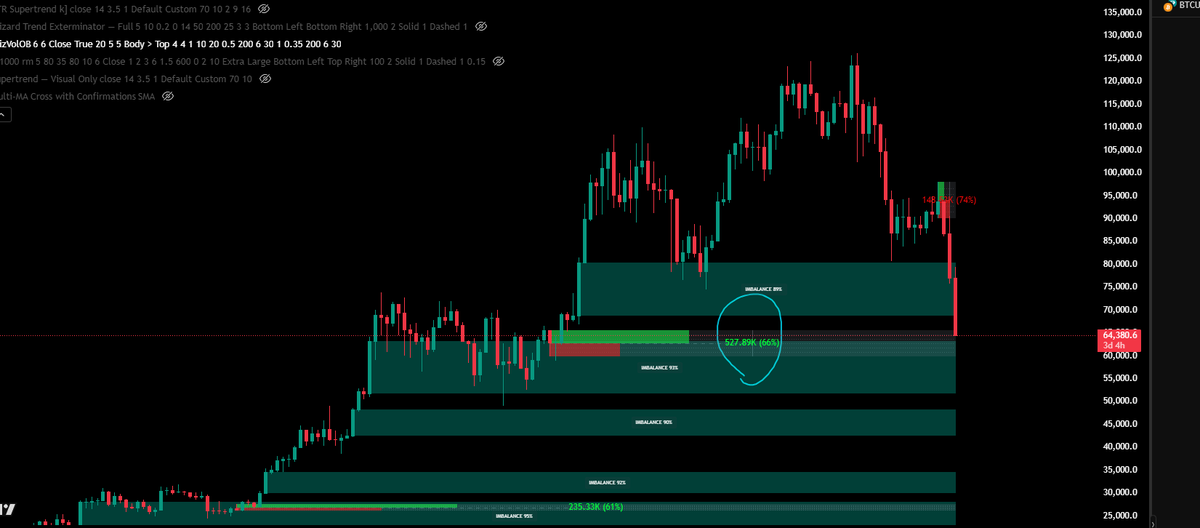 Our indicators are designed for sniper-like precision; the market has never fooled us 🧙‍♂️
#Bitcoin #Crypto #CryptoNews #CryptoCrash