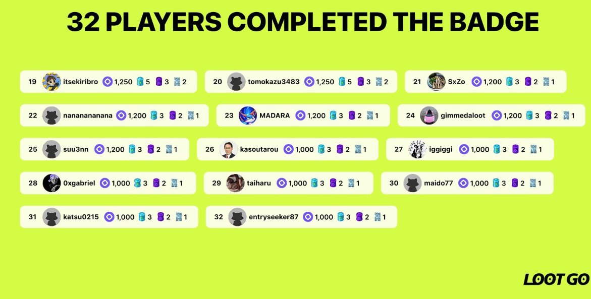 Completing the badges collection was both challenging and satisfying. Thanks <a href="/lootgo_official/">LootGO (mainnet arc) 🎟️</a>