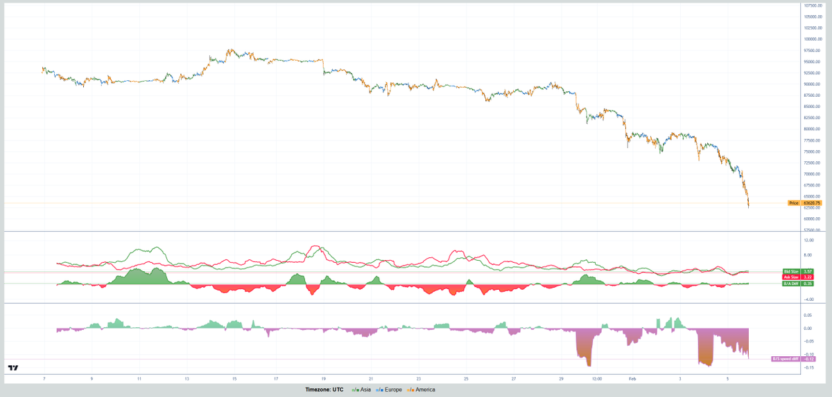 For those looking for a bottom... The bid side does not seem like strong enough RN, while market sellers are quiet relentless. Be careful.