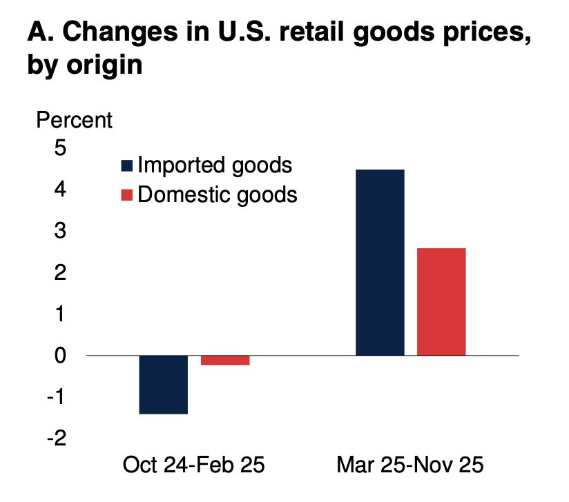 Since Trump's "Liberation Day" tariff announcement, the price of imported and domestic goods has SOARED.

TARIFFS = A SALES TAX ON AMERICANS = HIGHER PRICES.