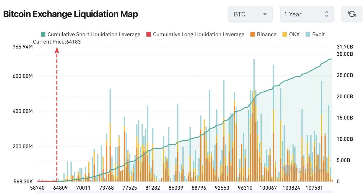 El mapa de liquidaciones de Bitcoin esta haciendo historia. 🚨

- Tenemos aproximadamente 30 mil millones de dólares en corto un record absoluto.

- El otro record es que no hay ni 200 millones de dólares en compradores.

- Cuando el mapa está tan sesgado (100% Shorts / 0%