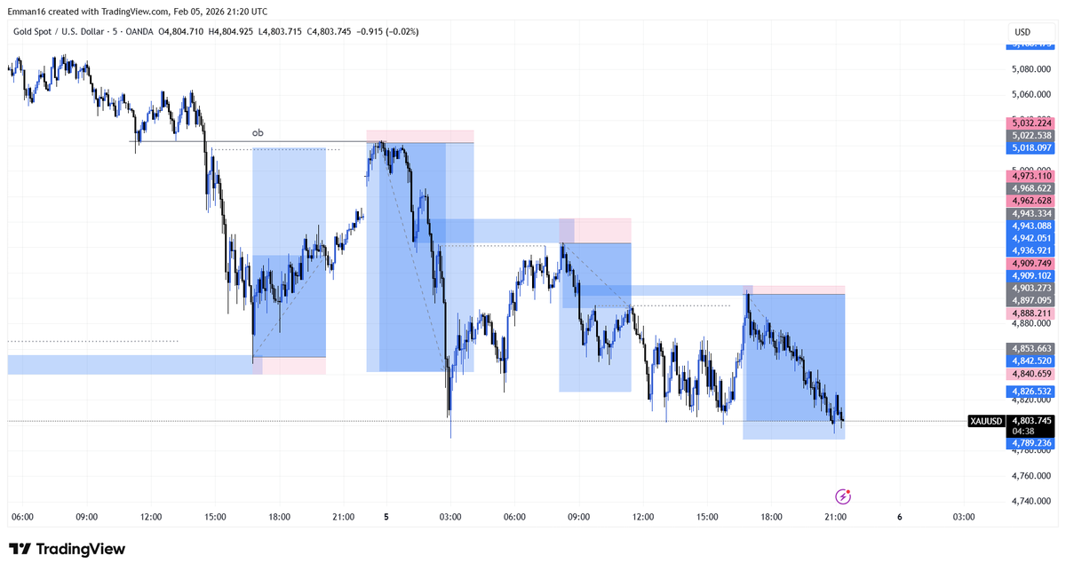non_emman's tweet photo. Xauusd😩 https://t.co/r1sSqL4UED