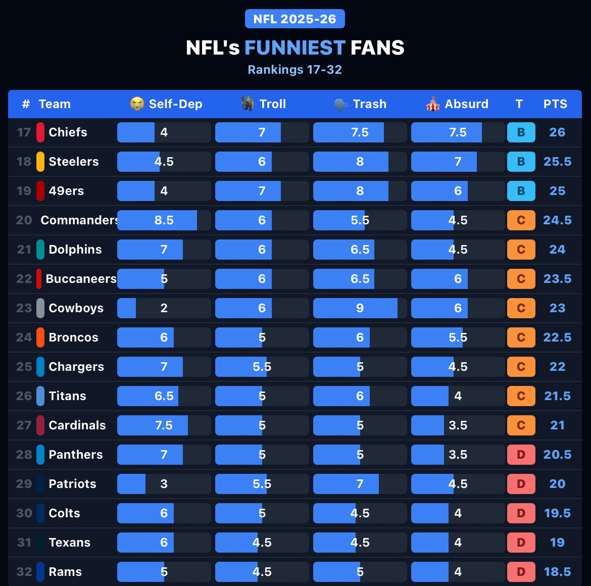 bookies's tweet photo. All 32 of the NFL’s fan bases Ranked for Comedy.

Checkout the Matrix 🔗 https://t.co/ofz0Oz3AeM

Where did your team land? 🤡 https://t.co/jMDQD4KdKB