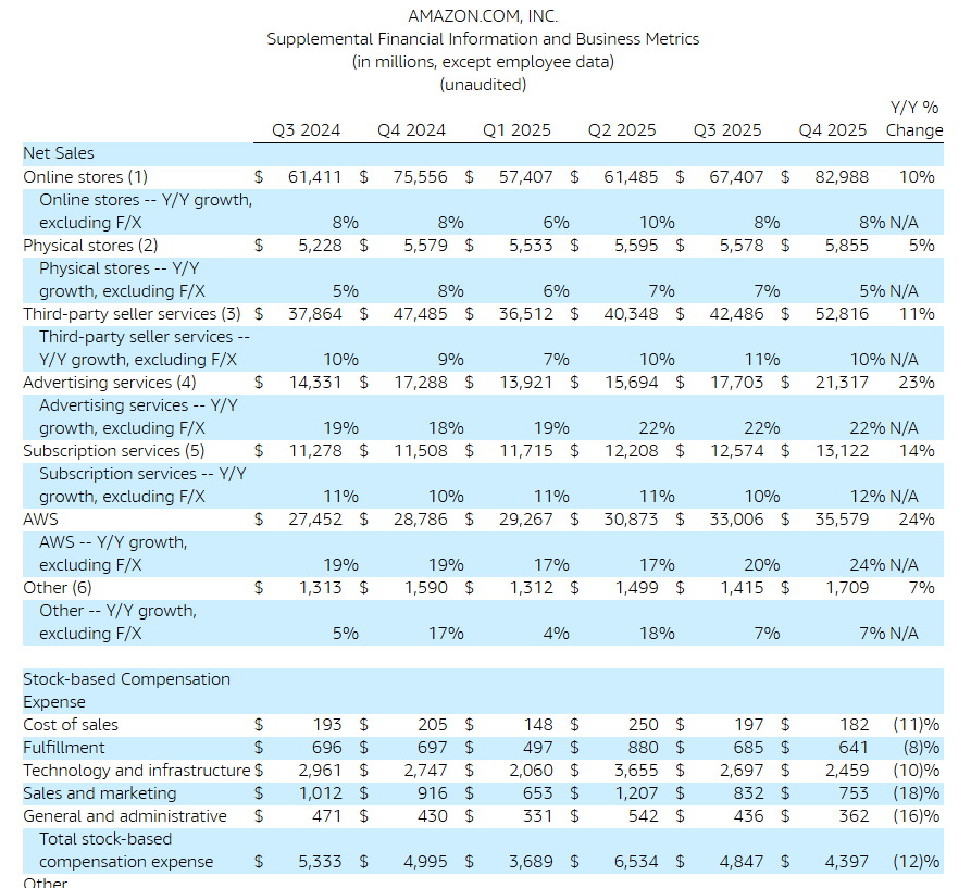 BourbonCap's tweet photo. $AMZN AWS casually growing 24% (The fastest growth in 13 quarters) https://t.co/0FXvGpcKcw