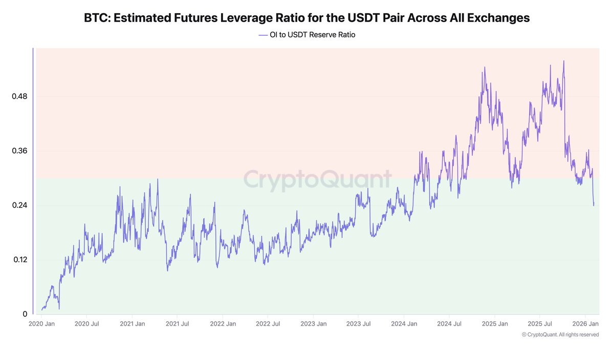 ki_young_ju's tweet image. BTC-USDT perp leverage is now cooling off.

For the past two years, inflows from MSTR and ETFs kept excessive long leverage on exchanges from getting flushed. That dynamic is fading now.

Estimated leverage is back to roughly pre-ETF approval levels (Jan 2024).
