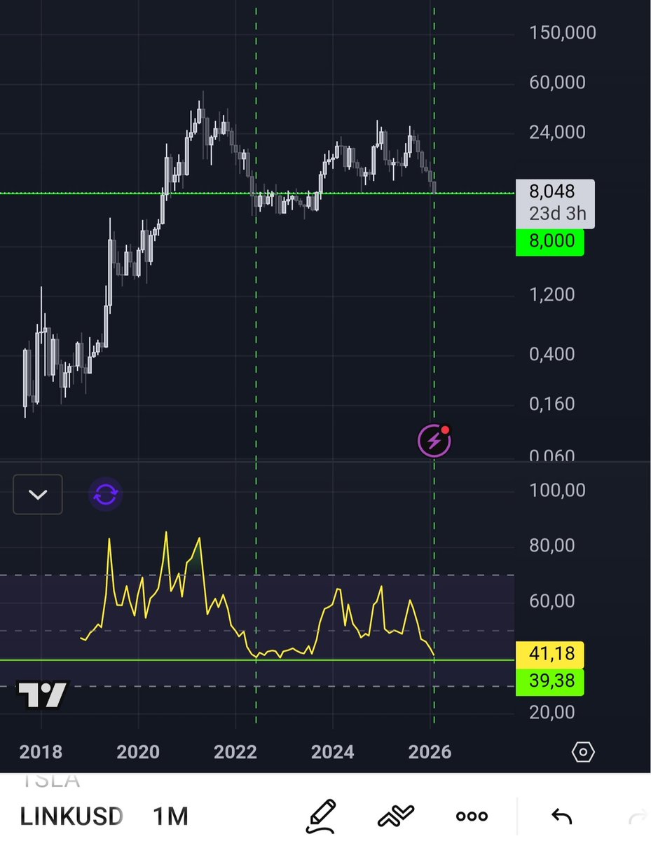$LINK Not buying at these RSI levels would be a crime. I'm in.