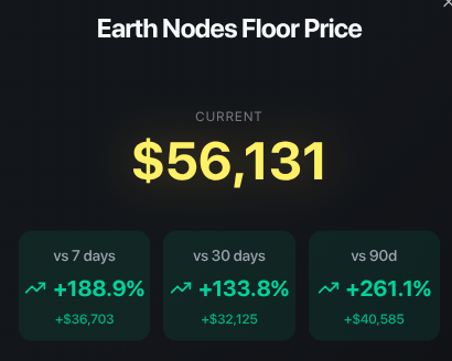 hidrexnodes's tweet photo. 🚨 Metric Alert

🌍 @WorldMobileTeam Earth Nodes floor price: $56,131

Own a piece of the decentralized telecom revolution.

7d: +188.9% | 30d: +133.8% | 90d: +261.1%

#WorldMobile #EarthNodes #DePIN 

https://t.co/4zUCAUlS1E https://t.co/6u0mmimNIt