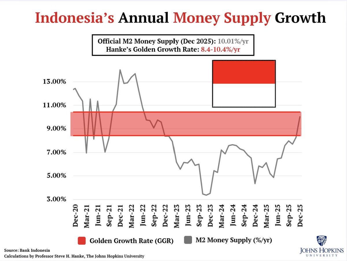 Indonesia’s CPI is 2.92%/yr.

Indonesia’s money supply (M2) is growing at 10.01%/yr. That’s WITHIN Hanke's Golden Growth Rate of ~8.43-10.43%/yr, a rate consistent with Indonesia’s 1.5-3.5%/yr inflation target.

THE INFLATION STORY = A MONEY SUPPLY STORY.