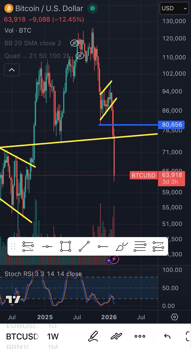 Bitcoin, not a pretty look. Not even fishing for a bottom yet #btc #btcusd