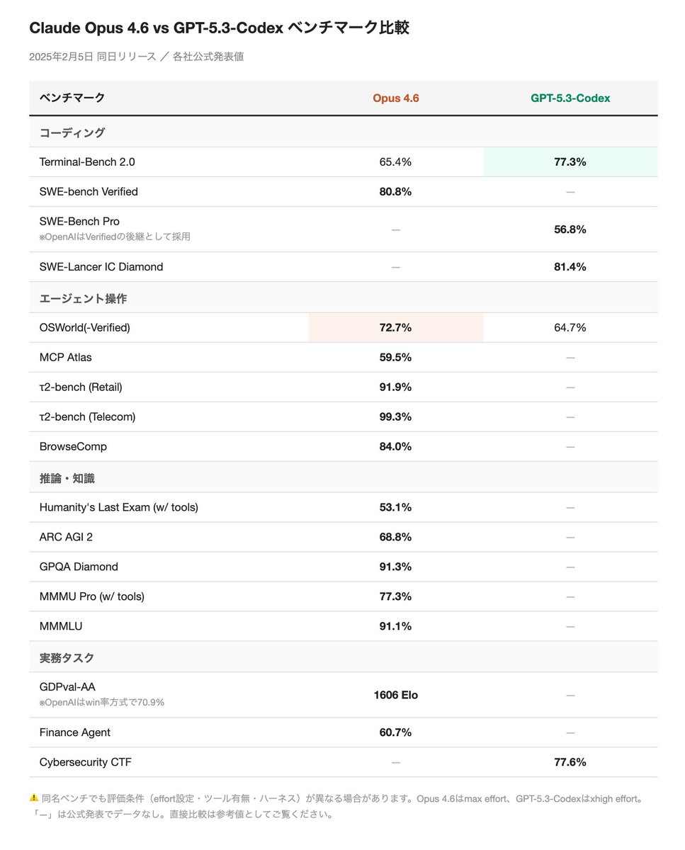 【AnthropicとOpenAIが同日に最新モデル発表！🎵 Opusは操作系、GPTは開発系が強い！比較表も作ったのでメモシェア📝🔥】

■ ざっくり比較 🔍
　- ターミナル操作：GPT-5.3-Codexが大幅リード（77.3% vs 65.4%）
　- PC操作（OSWorld）：Opus 4.6がリード（72.7% vs 64.7%）
　-