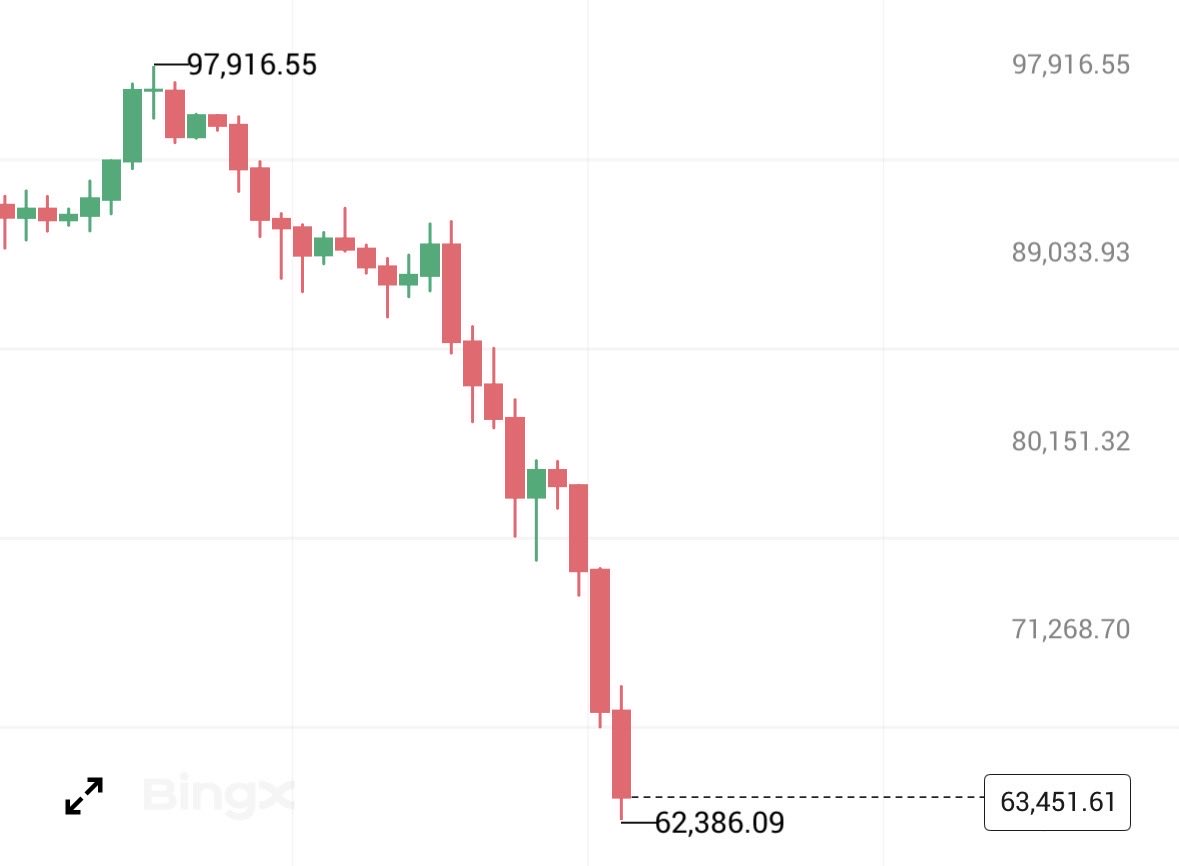 bit868im's tweet photo. 那个谁，继续喊操底。喊啊？
让你们跑，不赶紧跑。
#BTC #BTCUSD #比特币 https://t.co/yy1oRtKkCX
