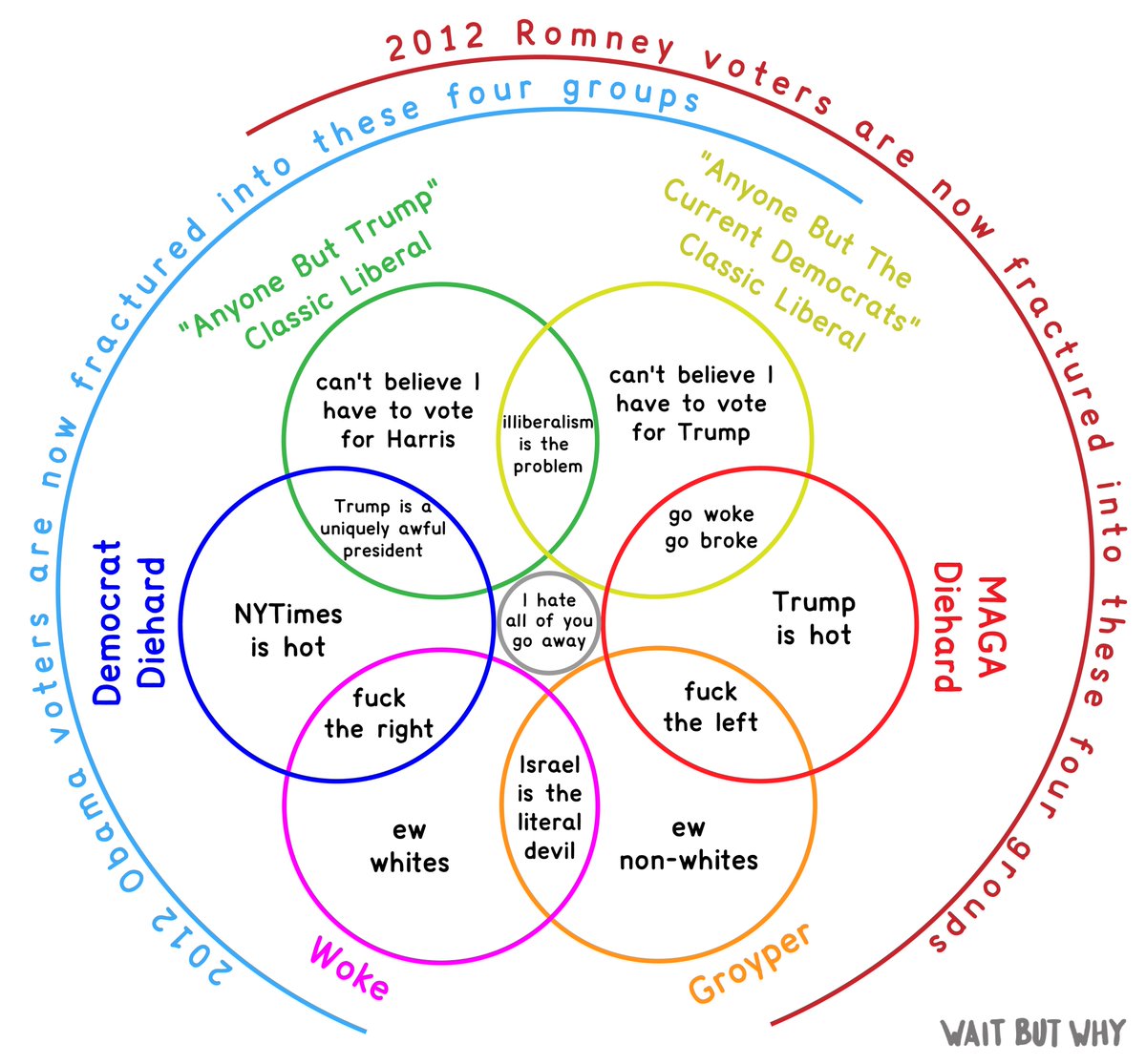 waitbutwhy's tweet image. America’s political landscape is more complicated than it used to be. Here’s my attempt to depict what I see as the seven broad camps today. Most people I know fall pretty cleanly into one of these circles (each of which has some common ground with the two adjacent circles).
Some…
