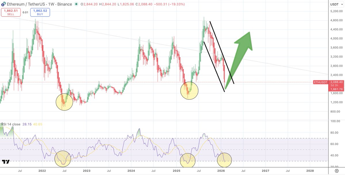 $ETH/usdt WEEKLY

This is a great spot to finish it already 🤞🤞