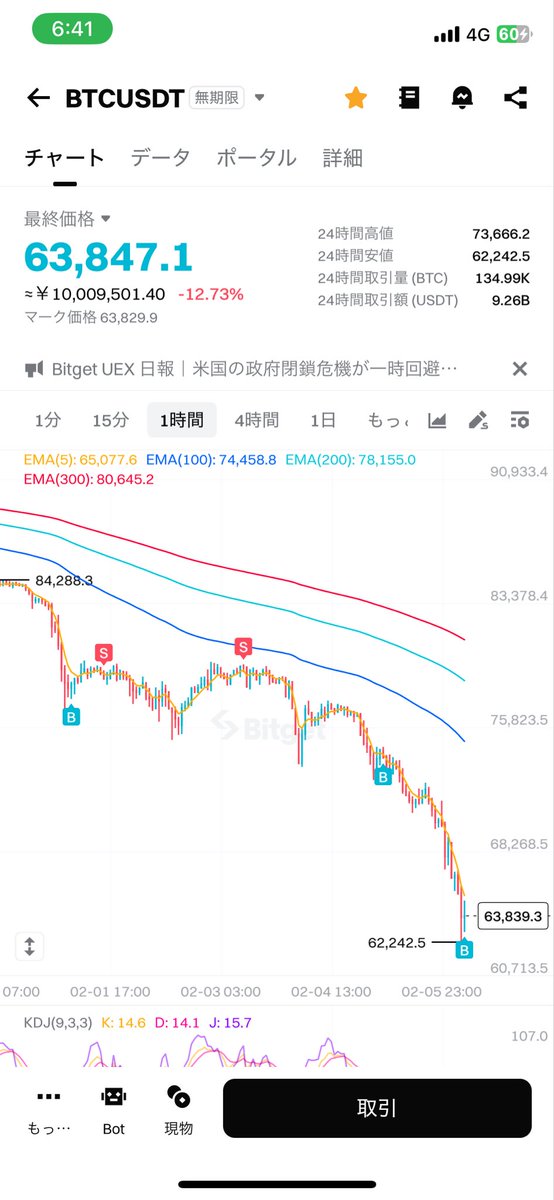 ビットコインやばいな😨ショートしててよかった、しかし証拠金ヤバいので利確も怖いw