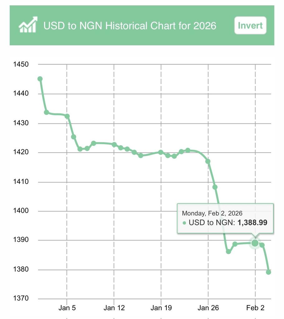 MasterBolaji's tweet image. When Mr. Kalu told people to keep their dollars, it was ₦1,580/USD. Now it’s ₦1,375/USD, a loss of ₦205 per dollar. Imagine holding $1M; his advice would have sent you back to your village while he enjoys life abroad.

If you you like keep listening to him, you will soon cry.
