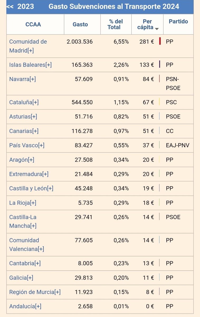 En <a href="/CDPrioridades/">Cuestión de prioridades</a> se criticó despectivamente la aportación #AvantLaboral . Datos de subvenciones e infraestructuras, donde destaca una sobre todas. Quitamos todas? O solo la junta debe aún atrayendo a miles de contribuyentes. Despoblación? <a href="/lcanonr/">Luis Cañón</a> <a href="/JLMartin_Rtvcyl/">José Luis Martín</a> <a href="/silvinillaa/">silvia gonzález</a>