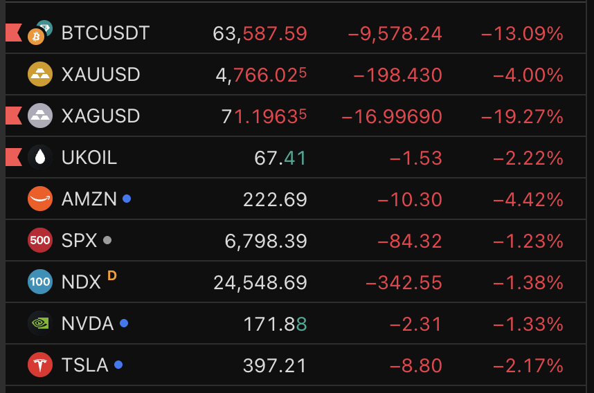 Gerçekten çok ilginç bir gün.

Kriptolar ve hisse senetleri çok sert düşüşler yaşadı. Sanırım ABD İran'ı vuruyor diyorum, 

Sonra bir bakıyorum altın ve gümüş sert düşüşler görüyor. Brent petrol düşüyor.

Sorun bu sefer sadece kriptolar değil. A'dan Z'ye her şey satış yiyor !